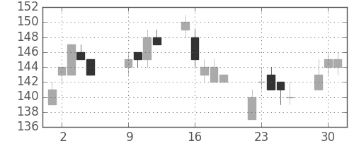 ユニチカの日足チャート(2007年10月)