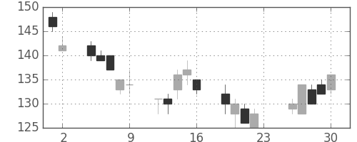 ユニチカの日足チャート(2007年11月)