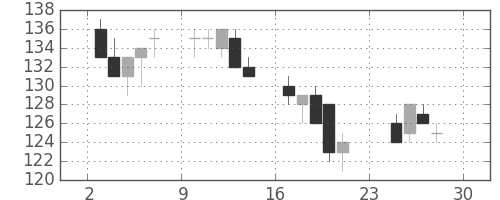 ユニチカの日足チャート(2007年12月)
