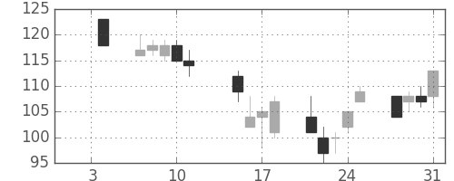 ユニチカの日足チャート(2008年1月)