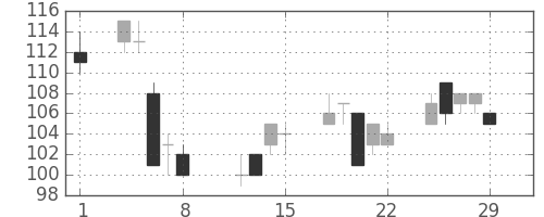 ユニチカの日足チャート(2008年2月)
