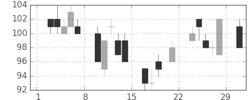 ユニチカの日足チャート(2008年3月)