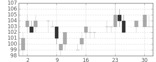 ユニチカの日足チャート(2008年4月)