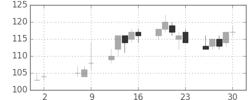 ユニチカの日足チャート(2008年5月)