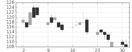ユニチカの日足チャート(2008年6月)