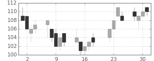ユニチカの日足チャート(2008年7月)