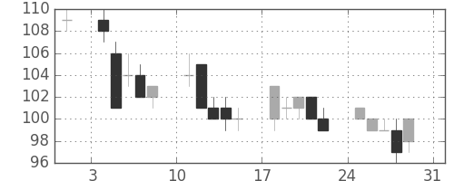 ユニチカの日足チャート(2008年8月)