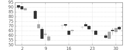 ユニチカの日足チャート(2008年10月)