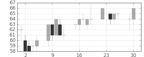 ユニチカの日足チャート(2008年12月)