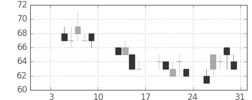 ユニチカの日足チャート(2009年1月)