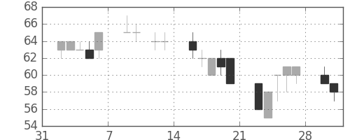 ユニチカの日足チャート(2009年2月)