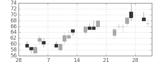 ユニチカの日足チャート(2009年3月)