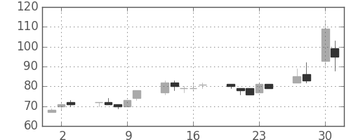ユニチカの日足チャート(2009年4月)
