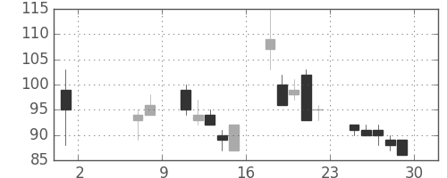 ユニチカの日足チャート(2009年5月)
