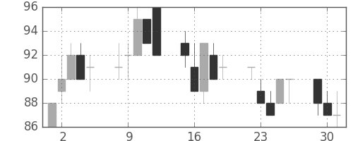 ユニチカの日足チャート(2009年6月)