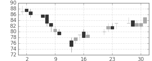 ユニチカの日足チャート(2009年7月)