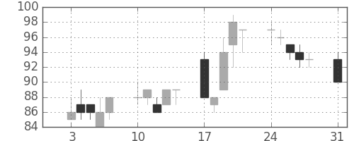 ユニチカの日足チャート(2009年8月)