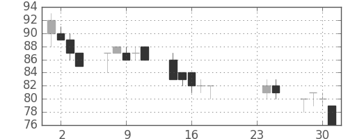 ユニチカの日足チャート(2009年9月)