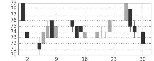 ユニチカの日足チャート(2009年10月)