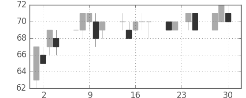 ユニチカの日足チャート(2009年12月)