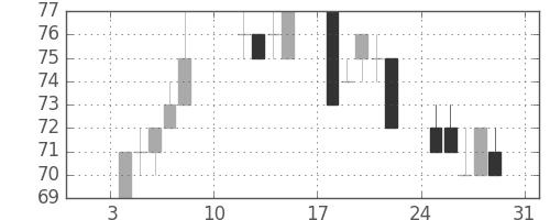 ユニチカの日足チャート(2010年1月)