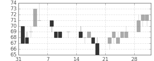 ユニチカの日足チャート(2010年2月)
