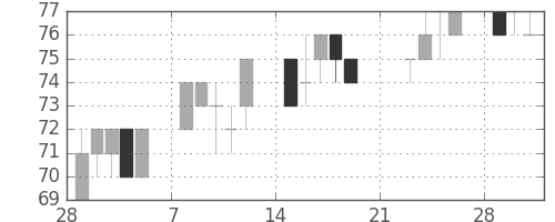 ユニチカの日足チャート(2010年3月)