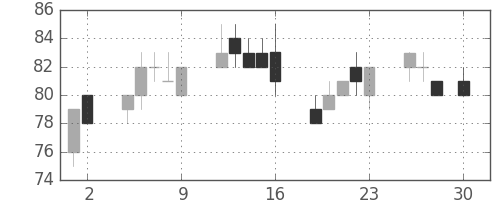 ユニチカの日足チャート(2010年4月)