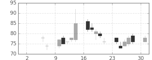 ユニチカの日足チャート(2010年5月)
