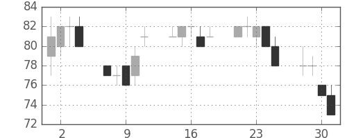 ユニチカの日足チャート(2010年6月)