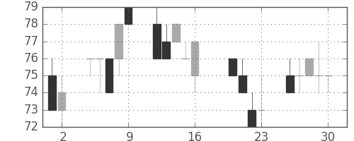 ユニチカの日足チャート(2010年7月)