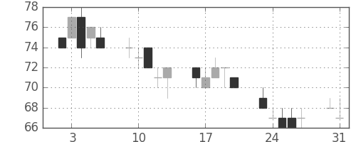 ユニチカの日足チャート(2010年8月)