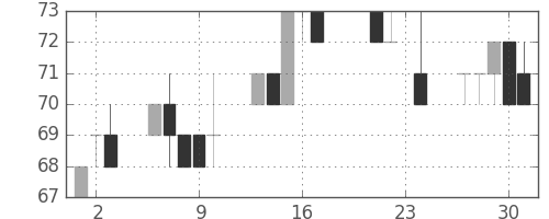 ユニチカの日足チャート(2010年9月)