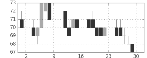 ユニチカの日足チャート(2010年10月)