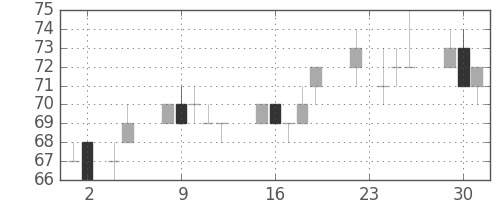 ユニチカの日足チャート(2010年11月)