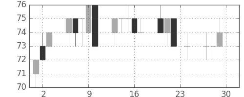 ユニチカの日足チャート(2010年12月)