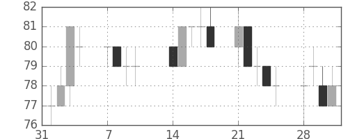 ユニチカの日足チャート(2011年2月)