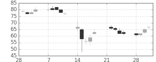 ユニチカの日足チャート(2011年3月)
