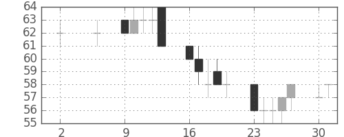 ユニチカの日足チャート(2011年5月)
