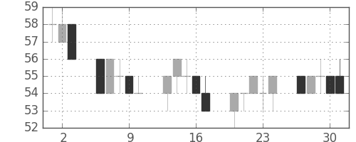 ユニチカの日足チャート(2011年6月)