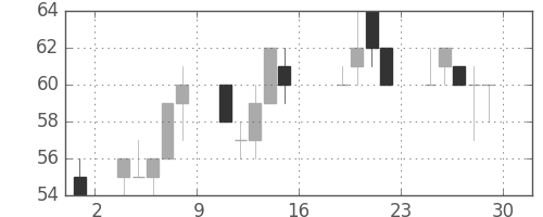 ユニチカの日足チャート(2011年7月)