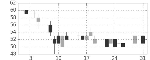 ユニチカの日足チャート(2011年8月)