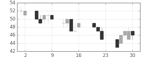 ユニチカの日足チャート(2011年9月)