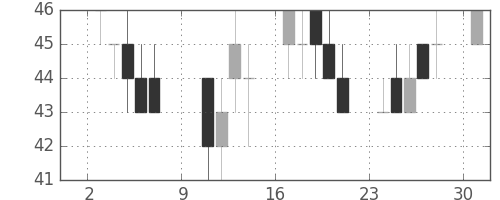ユニチカの日足チャート(2011年10月)
