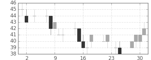 ユニチカの日足チャート(2011年11月)