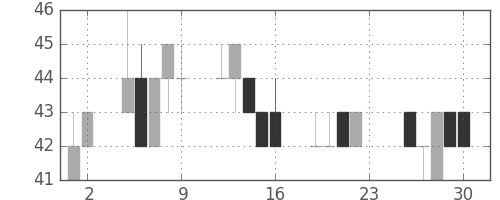 ユニチカの日足チャート(2011年12月)