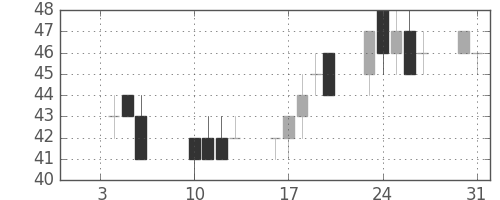 ユニチカの日足チャート(2012年1月)