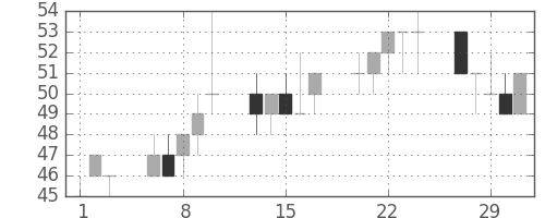 ユニチカの日足チャート(2012年2月)