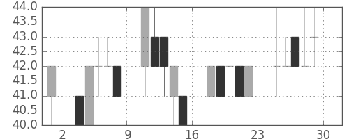 ユニチカの日足チャート(2012年6月)