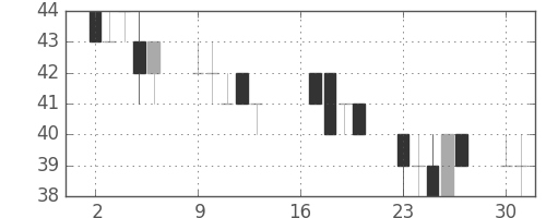 ユニチカの日足チャート(2012年7月)